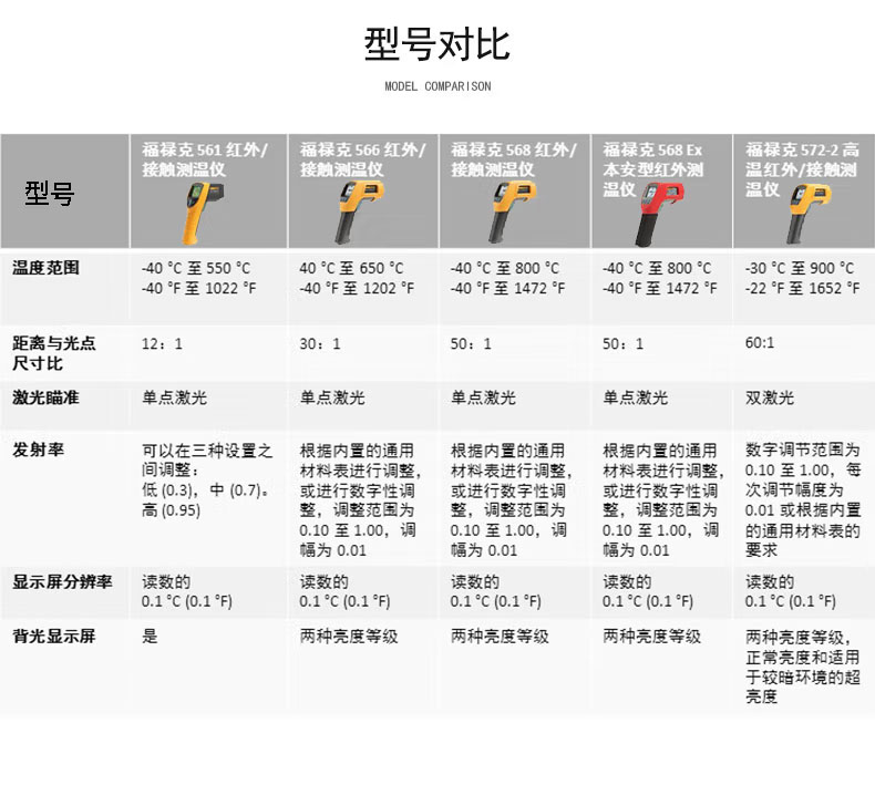 Fluke 566-2/568-2 紅外接觸式點溫儀型號對比