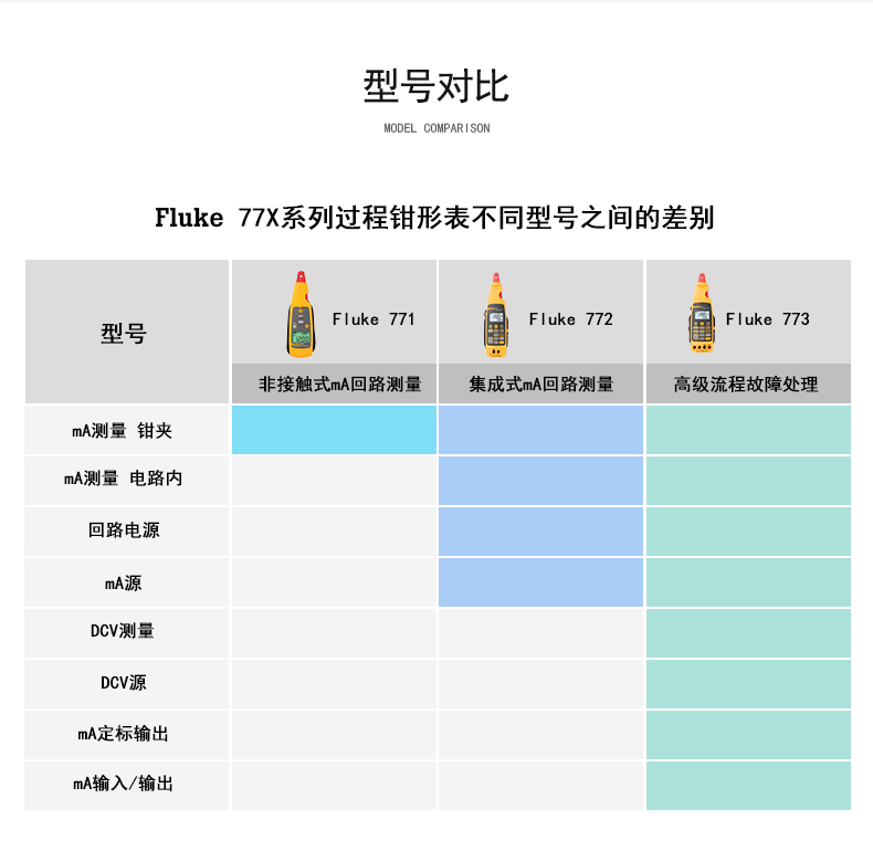 福祿克Fluke 772 毫安級(jí)過(guò)程鉗型表