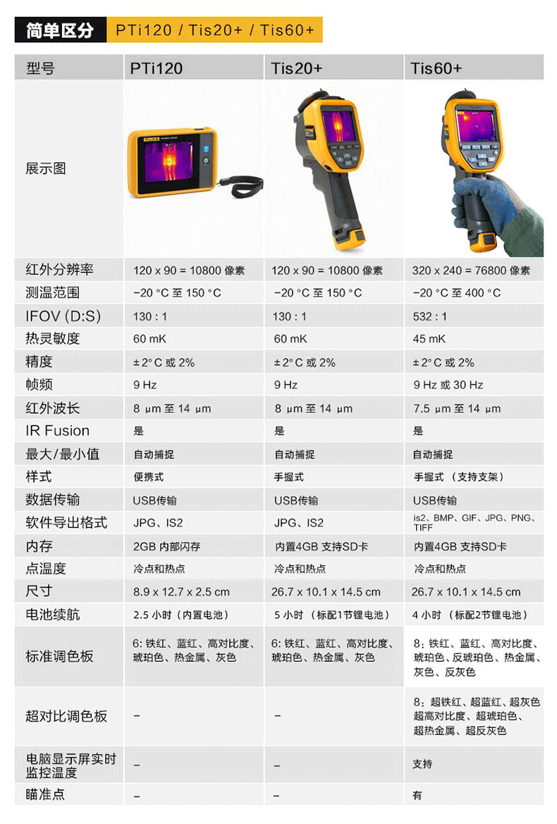 Fluke TiS60+ 熱像儀參數對比