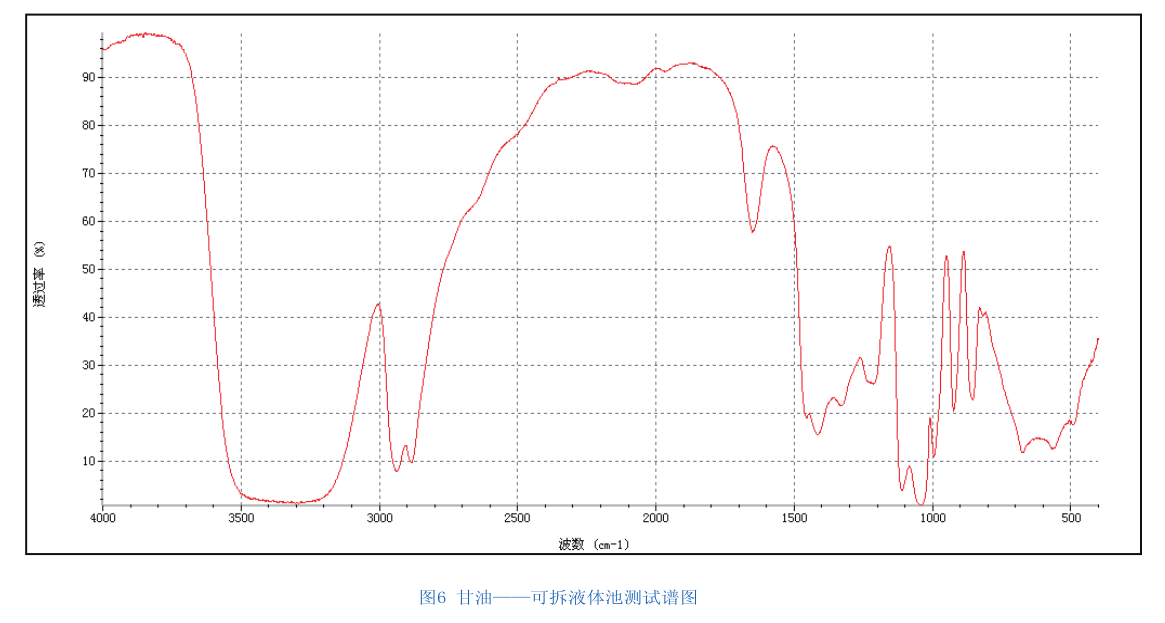 紅外光譜法在醫藥化工行業上的應用